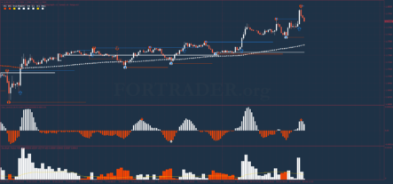 Пробойная форекс стратегия 123 Pattern Day Trader для внутридневной торговли