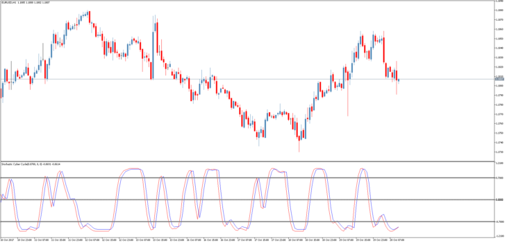  Stochastic Cyber Cycle indicator for MetaTrader 5