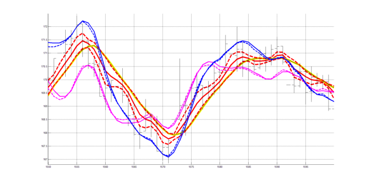 Рис. 1. Индикатор слоя (от 4 до 20 периодов) RASL (красные линии и сигнальная жёлтая линия), цифровой осциллятор  RAOS(18) (линии синего цвета) и цифровой квадратурный осциллятор  RAOSQ(18) (пурпурные линии).