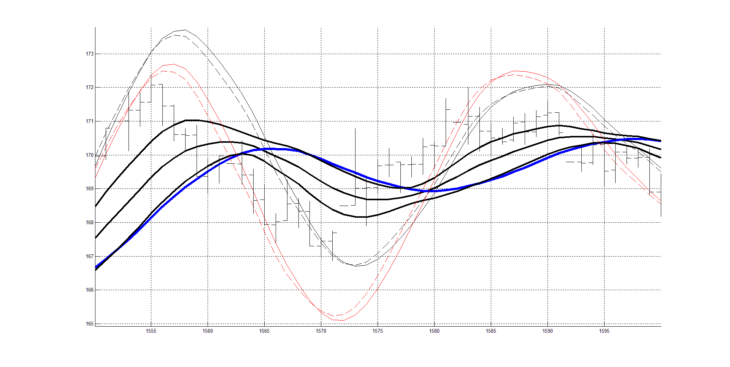 Рис. 3. Индикатор слоя (от 20 до 60 периодов) RASL (чёрные линии и сигнальная синяя линия), цифровой осциллятор  RAOS(40) (тонкие линии чёрного цвета) и цифровой квадратурный осциллятор  RAOSQ(40) (тонкие линии красного цвета).