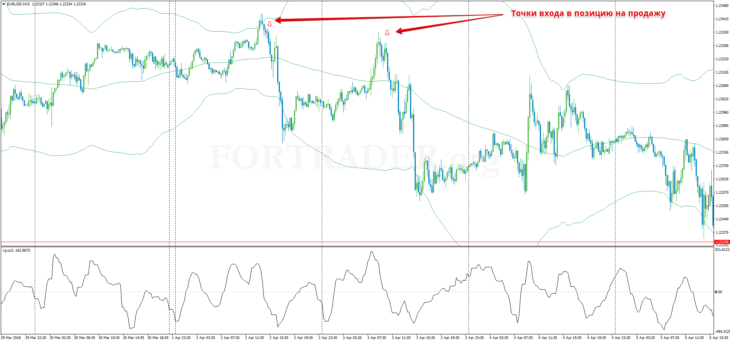 Канальная торговая стратегия CCI with Bollinger Bands Bounce