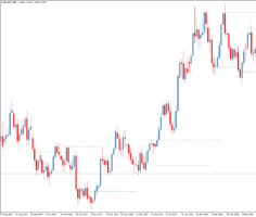 Торговый индикатор уровней WPR Support Resistance