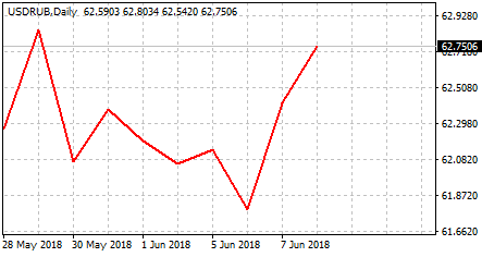 Курс доллара на сегодня диаграмма