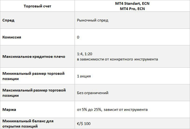 Российские акции в mt4