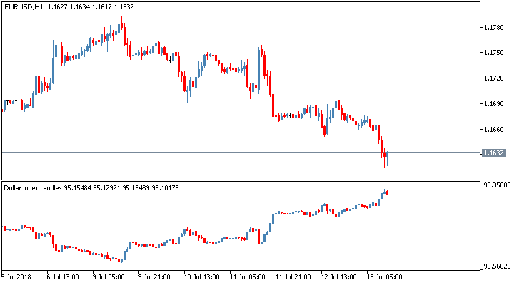 Dollar Index Candles information trading indicator