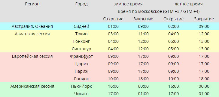 Торговые зоны и время работы в них