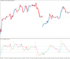 Торговый индикатор дивергенций CCI T3 Divergence TT