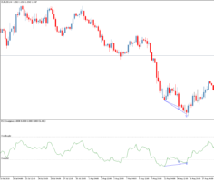 Торговый индикатор дивергенций RSI Divergence