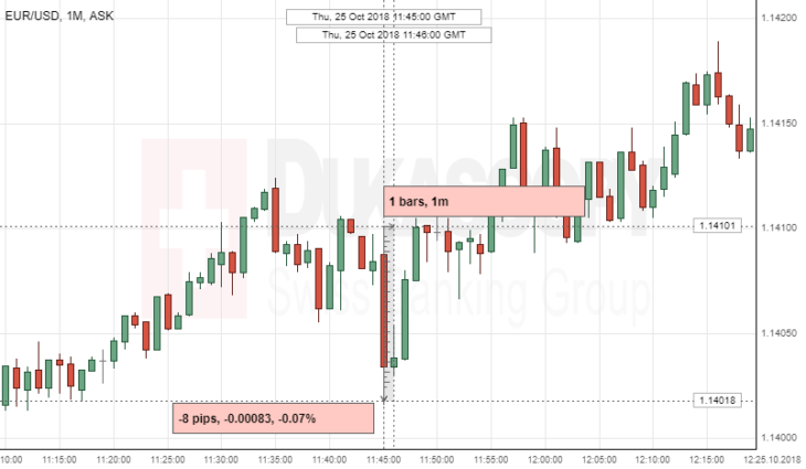Евро: риски нарастают, курс падает