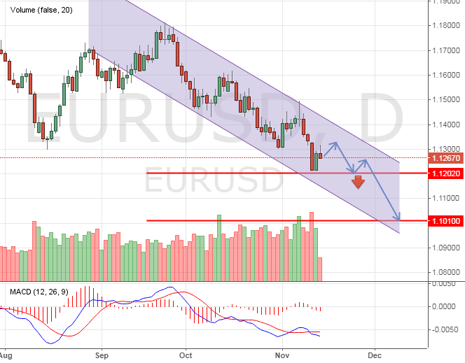 Евро падает. На пути две сильных поддержки