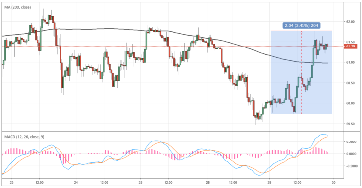 Курс цены нефти Brent онлайн