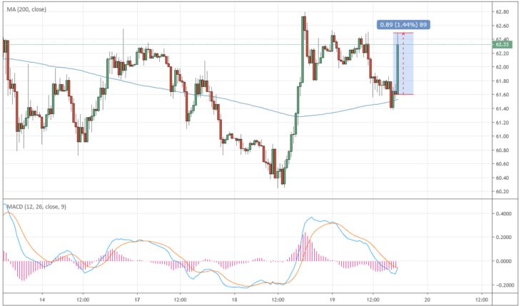 Индикатор запасов. Цена на нефть в 1 квартале 2021.