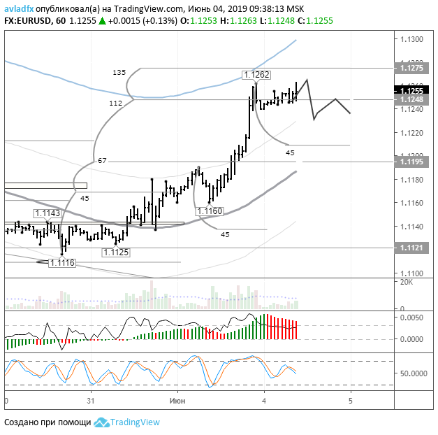 EURUSD: с текущего уровня возможна коррекция