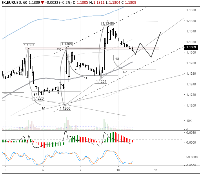 EURUSD: после коррекции можно продать евро к 1,1290