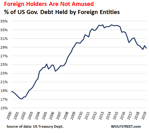Американский долговой пузырь не пугает инвесторов