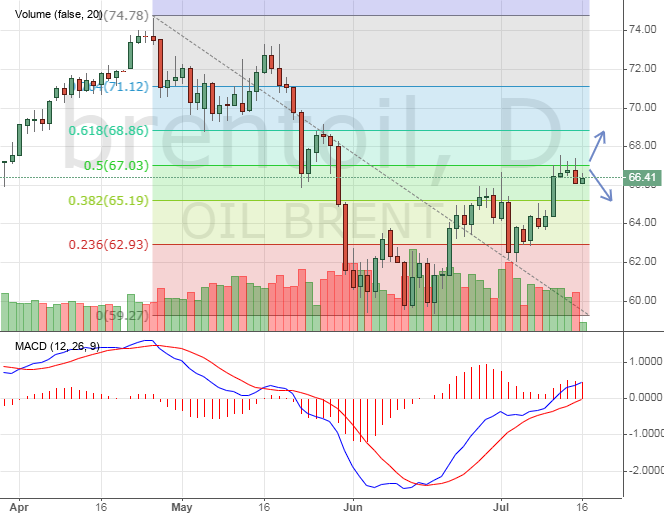 Brent Oil Online Chart