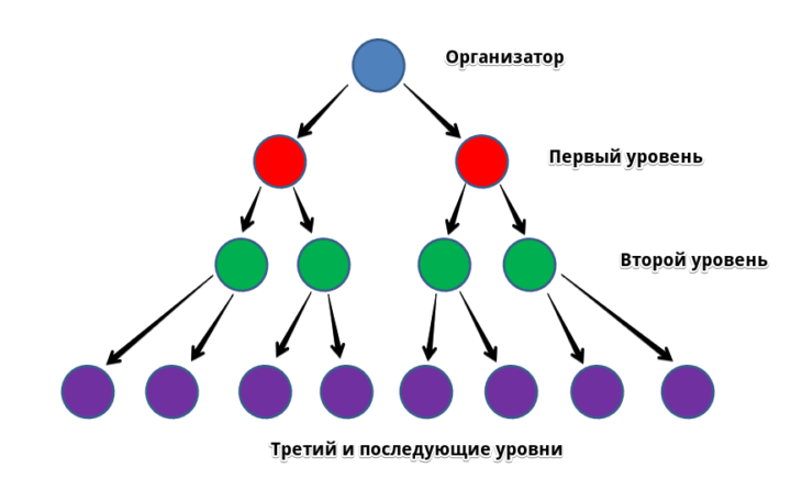 Рис. 1. Упрощенная схема МЛМ-пирамиды.
