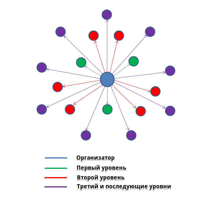 Рис. 2. Упрощенная схема Понци.