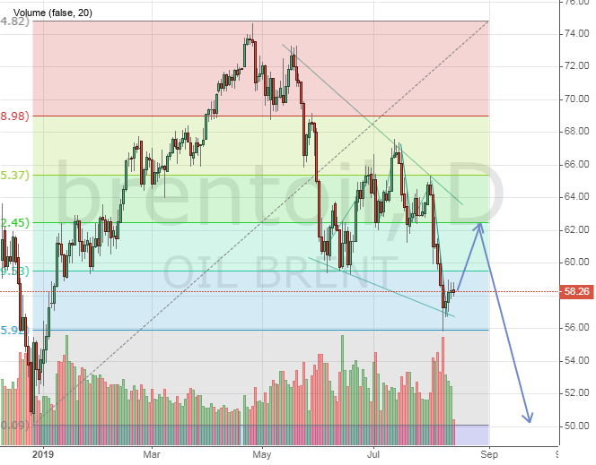 Fibonacci drives brent oil price to $50 – Journal of Financial Markets