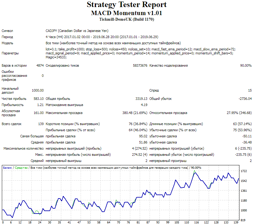 Результаты тестирования советника MACD Momentum на валютной паре CADJPY, таймфрейм Н4