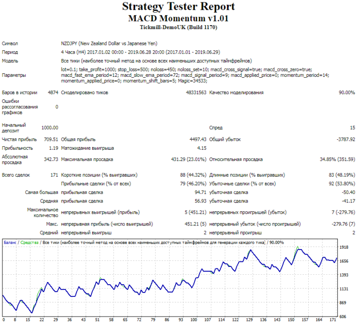 Результаты тестирования советника MACD Momentum на валютной паре NZDJPY, таймфрейм Н4