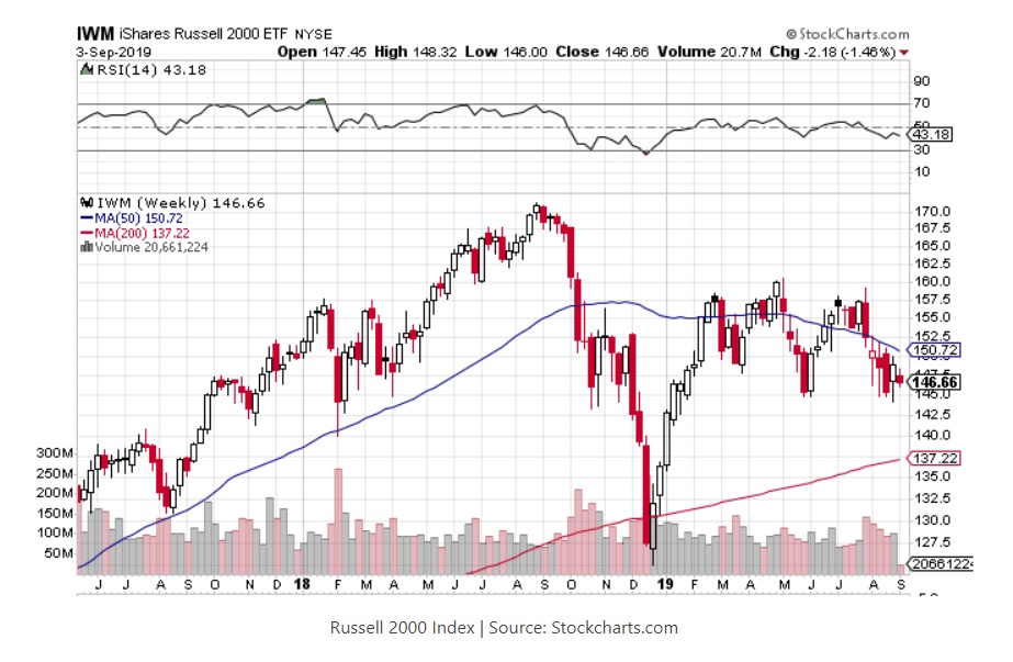 2000 Stock Market Chart