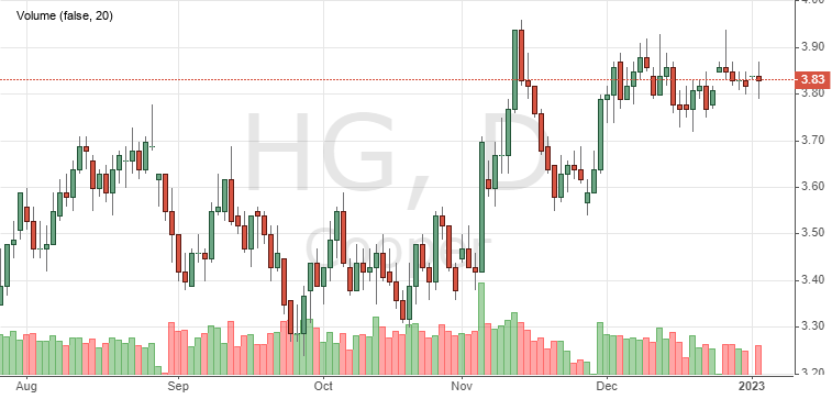 Торговый график меди (HG) на бирже