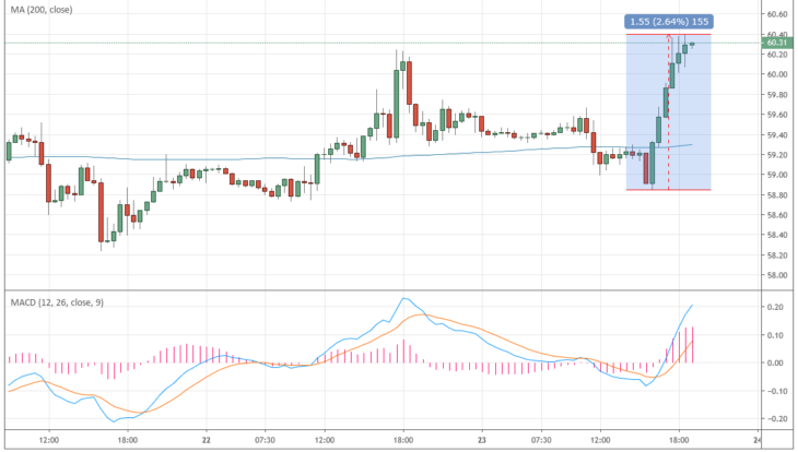 Курс цены нефти Brent онлайн
