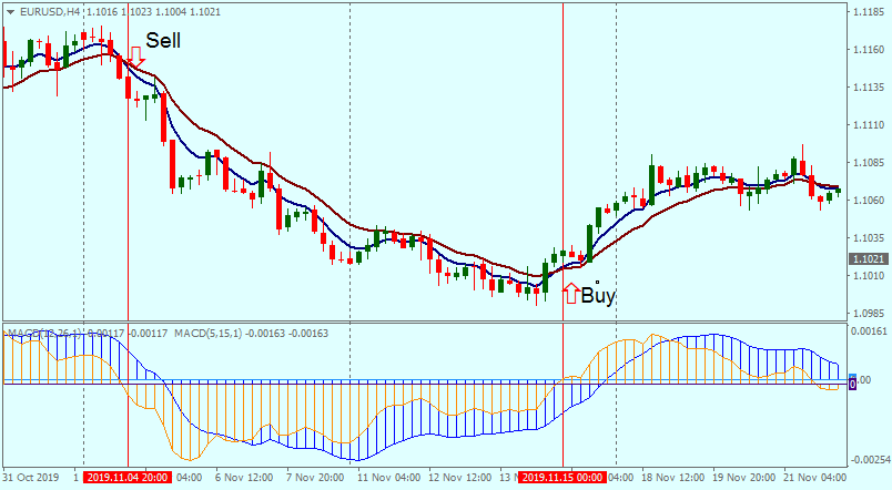 MACD 60sec Strategy for Binary Options