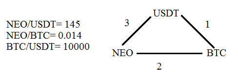 Inter-exchange (triangular) arbitrage