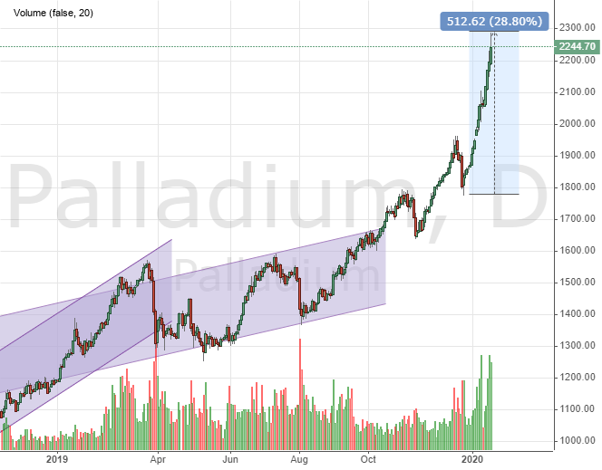 Palladium price chart