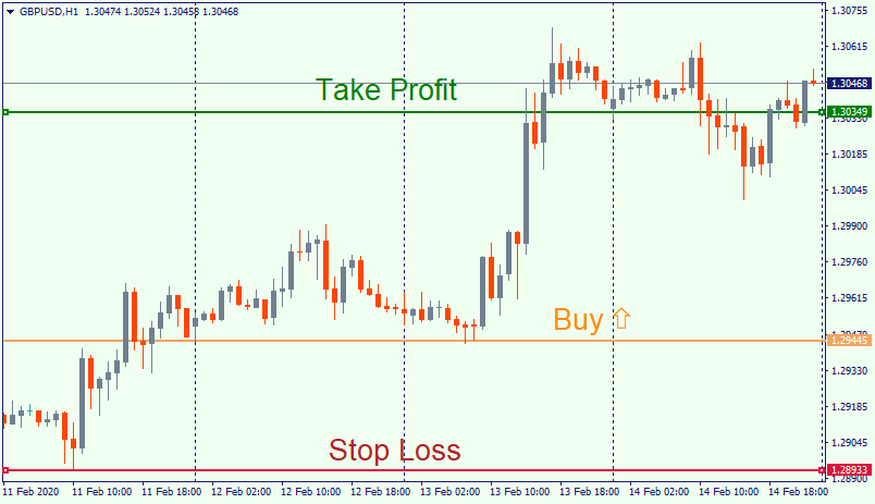 invalid stop loss take profit forex