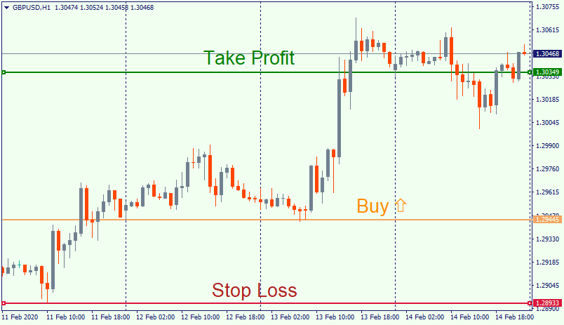 Стоп тейк профит. Индикатор тейк профит и стоп лосс. Ордера stop loss и take profit. Stop loss take profit. Типы ордеров стоп лосс тейк профит.