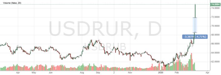 Курс рубля к доллару сегодня