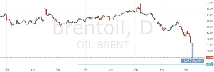 Цена на нефть Brent сегодня