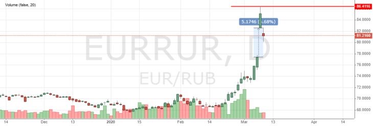Курс рубля к евро