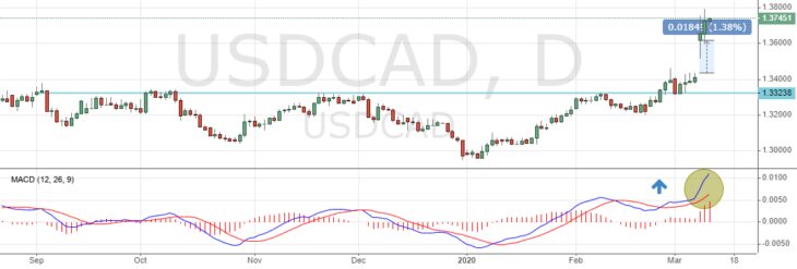 USD/CAD сегодня