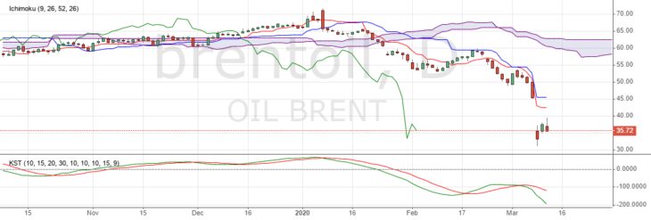 Цена нефти Brent сегодня