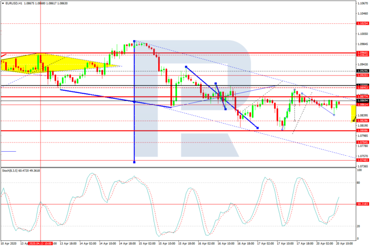 EURUSD, H1