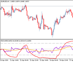 Торговый индикатор RSI on MA on RSI
