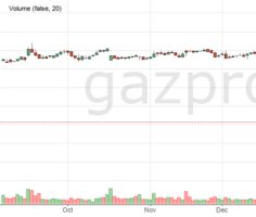 Акции газпромнефти сегодня