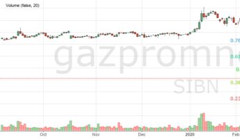 Акции газпромнефти сегодня