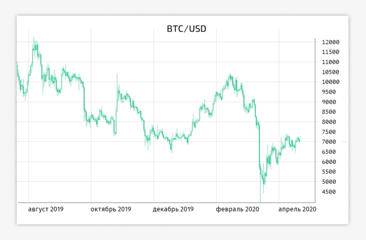 Цена на биткоин