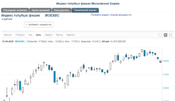 График индекса голубых фишек MOEXBC