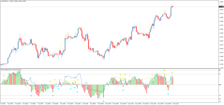 Торговый индикатор дивергенций MFI+RSI Divergence TT