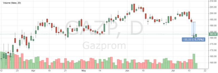 Акции Газпрома. Прогноз