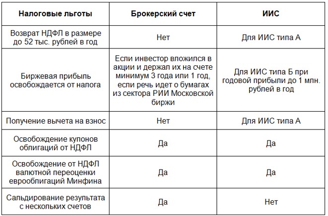 Чем отличается счет от счета. ИИС И брокерский счет. Брокерский счет и ИИС разница. Брокерский счет и индивидуальный инвестиционный счет разница. Различия ИИС И брокерского счета.