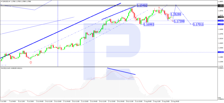 EUR/USD, H4