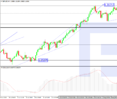 GBPUSD, H4