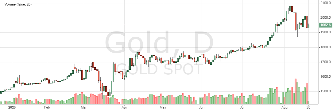 Золото лондонская биржа на сегодня в рублях. Курс золота Альбион. График курса золота на лондонской бирже сегодня в рублях.